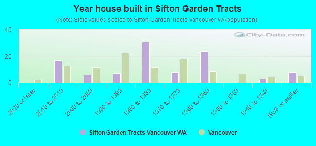 Year house built in Sifton Garden Tracts