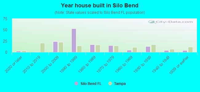 Year house built in Silo Bend