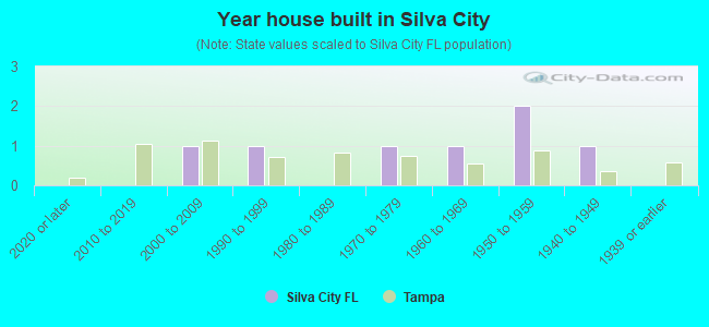 Year house built in Silva City