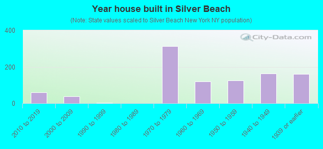 Year house built in Silver Beach