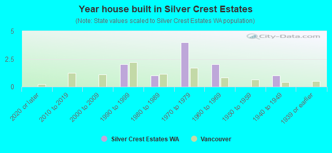 Year house built in Silver Crest Estates