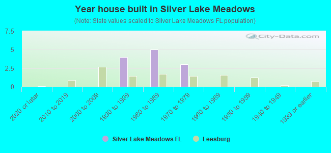 Year house built in Silver Lake Meadows