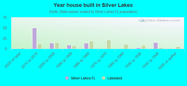 Year house built in Silver Lakes