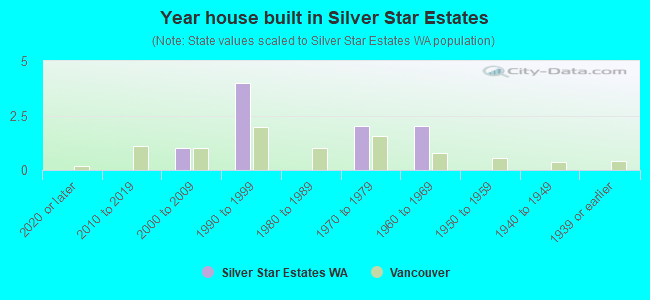 Year house built in Silver Star Estates