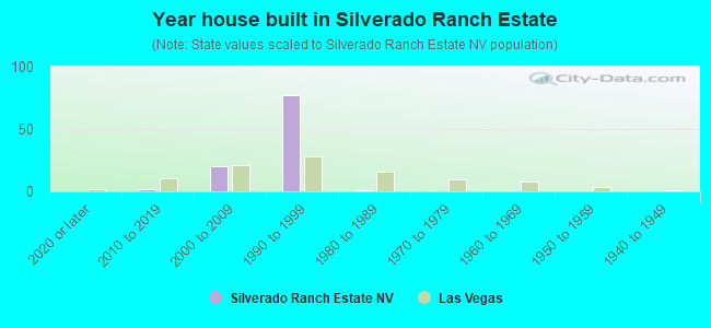 Year house built in Silverado Ranch Estate
