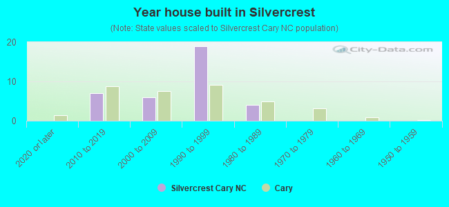 Year house built in Silvercrest