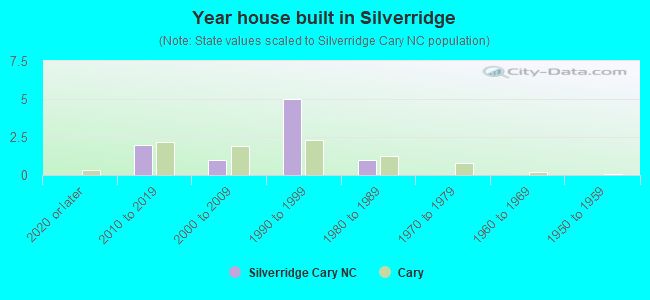 Year house built in Silverridge