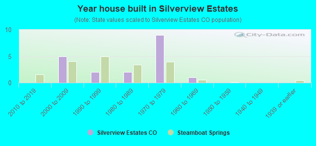 Year house built in Silverview Estates