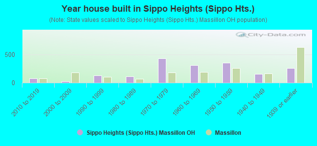 Year house built in Sippo Heights (Sippo Hts.)