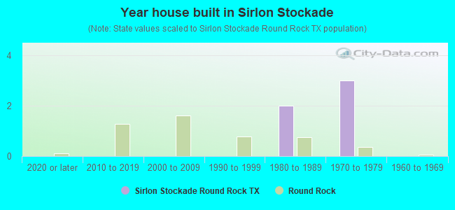 Year house built in Sirlon Stockade