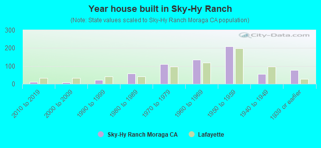 Year house built in Sky-Hy Ranch