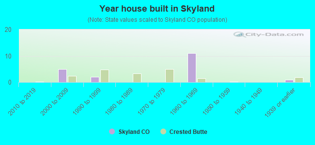 Year house built in Skyland