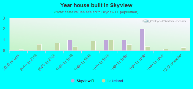 Year house built in Skyview