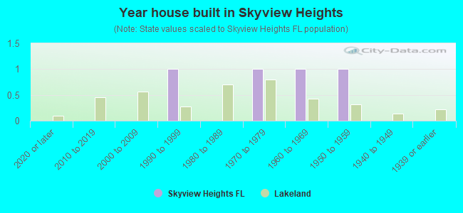 Year house built in Skyview Heights