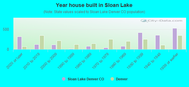 Year house built in Sloan Lake