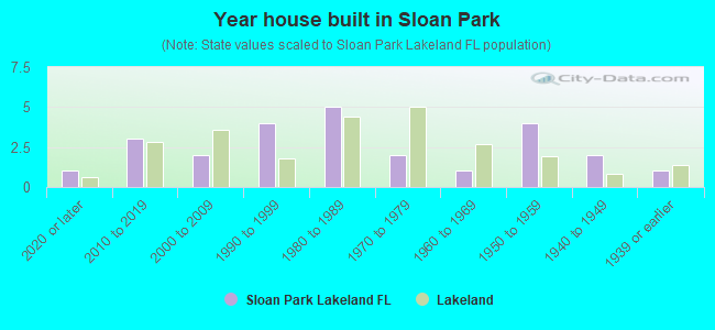 Year house built in Sloan Park