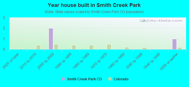 Year house built in Smith Creek Park