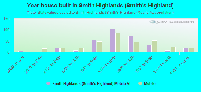 Year house built in Smith Highlands (Smith's Highland)