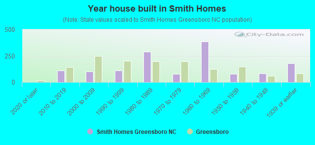 Year house built in Smith Homes