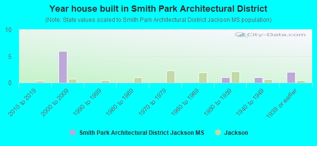 Year house built in Smith Park Architectural District