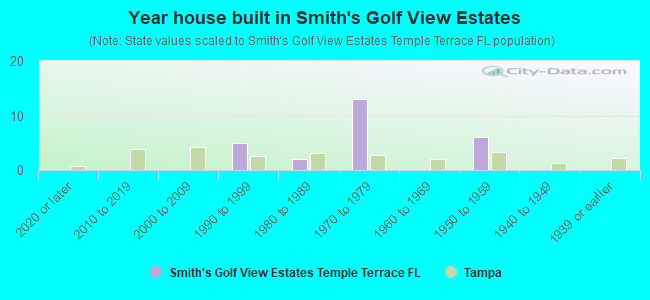 Year house built in Smith's Golf View Estates