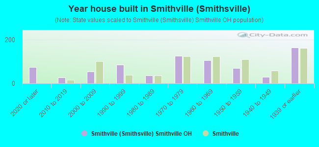 Year house built in Smithville (Smithsville)