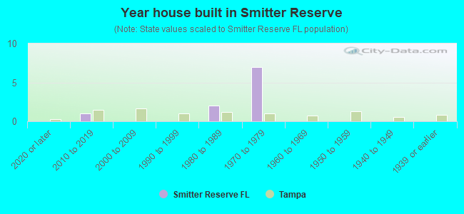 Year house built in Smitter Reserve