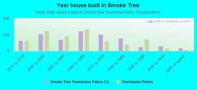 Year house built in Smoke Tree