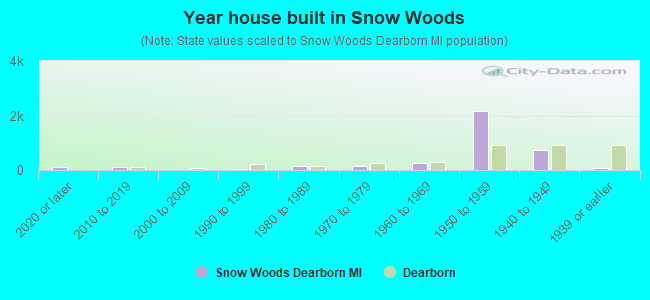 Year house built in Snow Woods