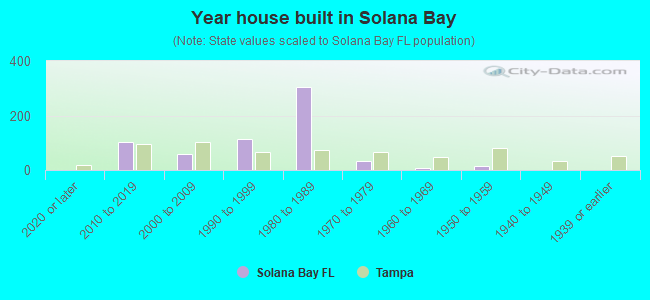 Year house built in Solana Bay