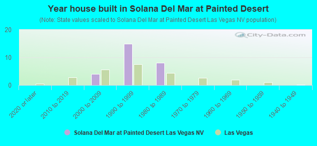Year house built in Solana Del Mar at Painted Desert