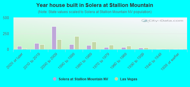 Year house built in Solera at Stallion Mountain