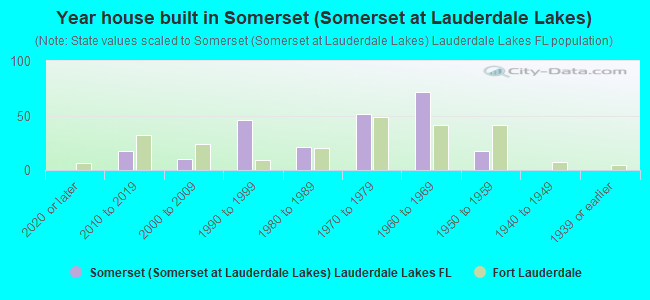 Year house built in Somerset (Somerset at Lauderdale Lakes)