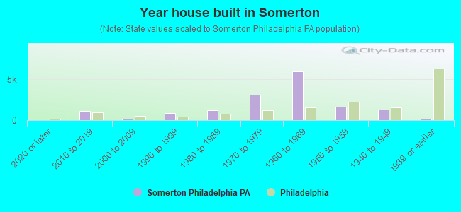 Year house built in Somerton
