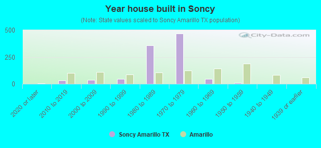 Year house built in Soncy
