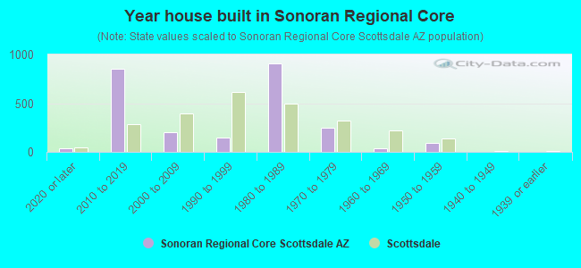 Year house built in Sonoran Regional Core