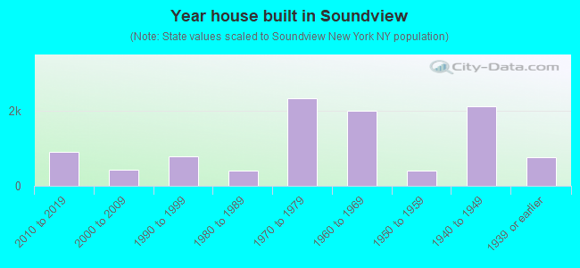 Year house built in Soundview