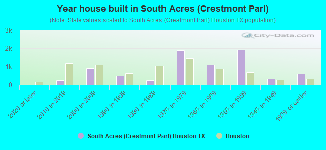 Year house built in South Acres (Crestmont Parl)