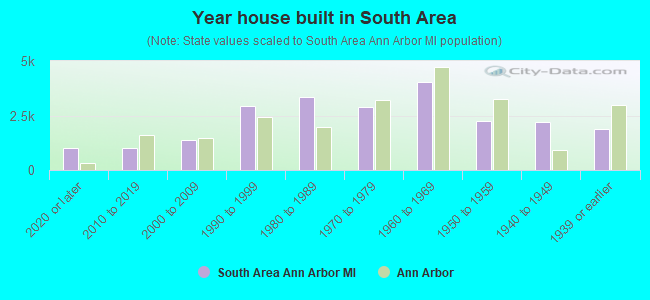 Year house built in South Area