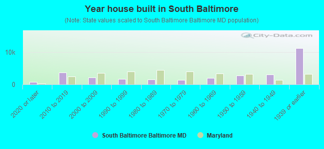 Year house built in South Baltimore
