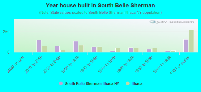 Year house built in South Belle Sherman