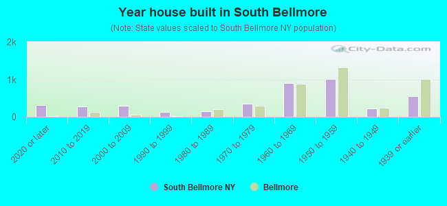 Year house built in South Bellmore