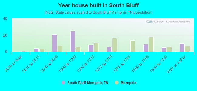 Year house built in South Bluff