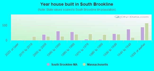 Year house built in South Brookline