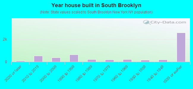Year house built in South Brooklyn