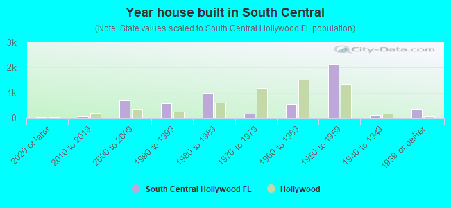 Year house built in South Central