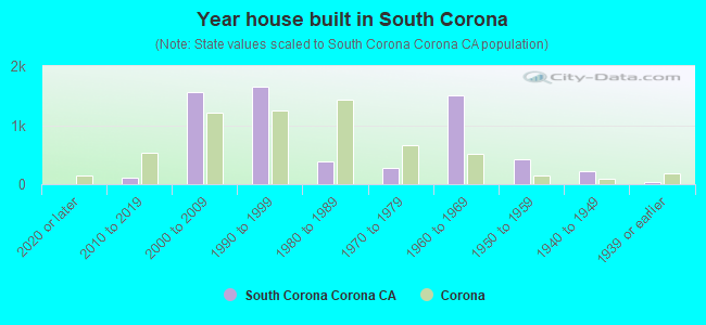 Year house built in South Corona