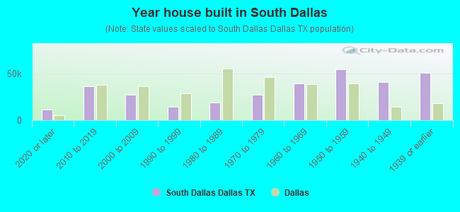 Year house built in South Dallas