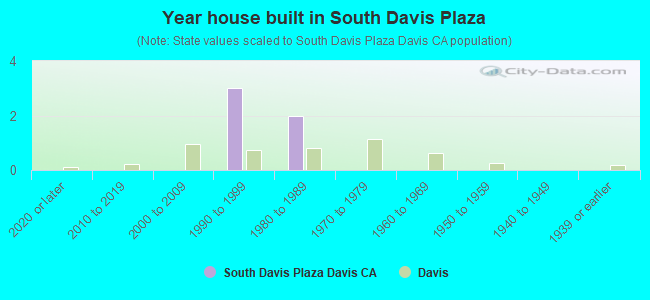 Year house built in South Davis Plaza