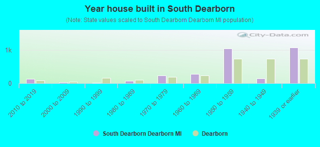 Year house built in South Dearborn